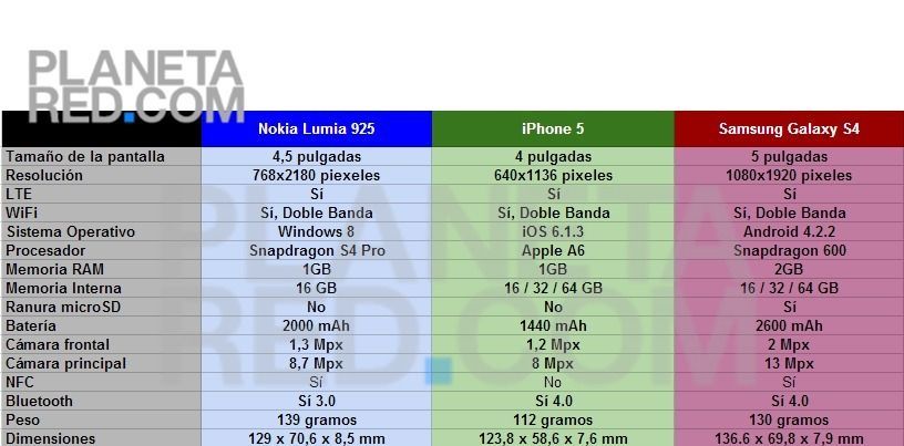 Lumia 925 vs iPhone 5 vs S4